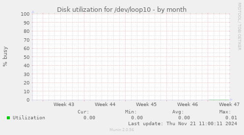 Disk utilization for /dev/loop10