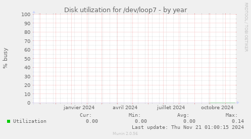 Disk utilization for /dev/loop7