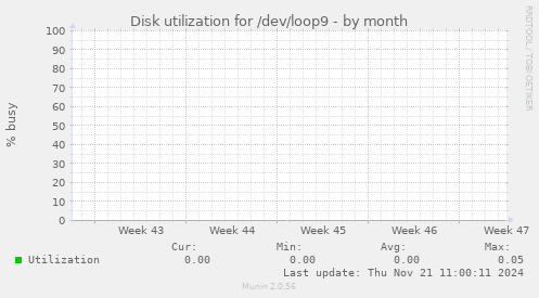 Disk utilization for /dev/loop9