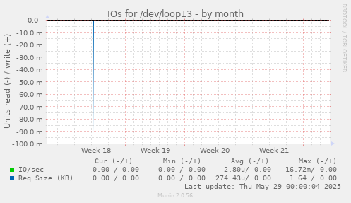 IOs for /dev/loop13