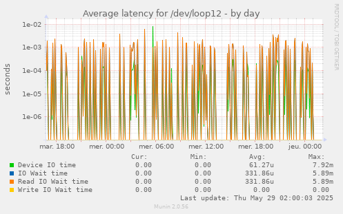 Average latency for /dev/loop12
