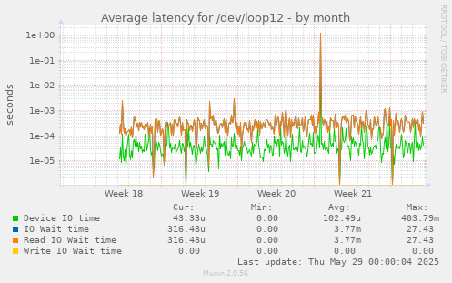 Average latency for /dev/loop12