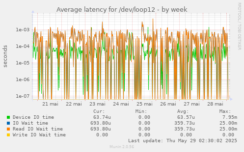 Average latency for /dev/loop12