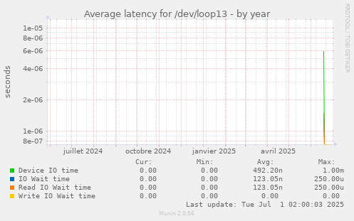 Average latency for /dev/loop13