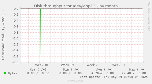 Disk throughput for /dev/loop13