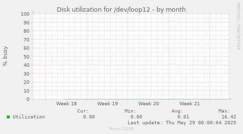 Disk utilization for /dev/loop12