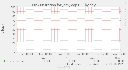 Disk utilization for /dev/loop13