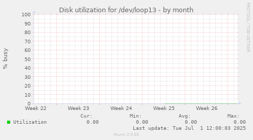 Disk utilization for /dev/loop13